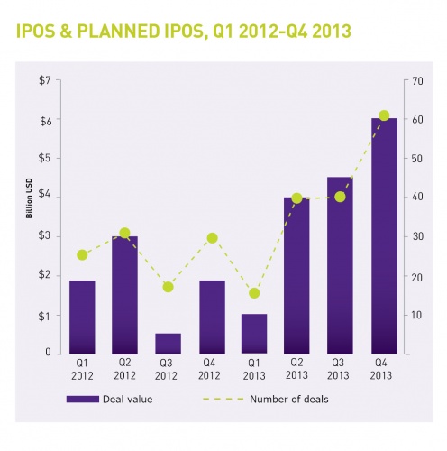 offshore ipos