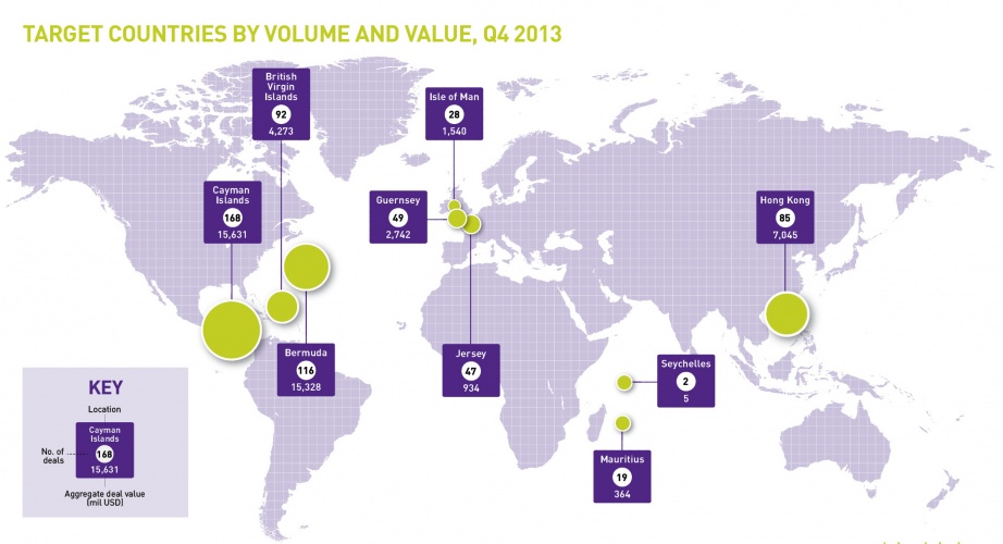 offshore deals country