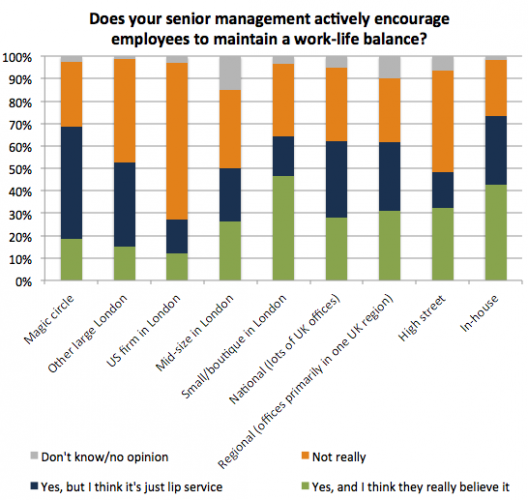 Stress - encouraging work life balance (by firm type)