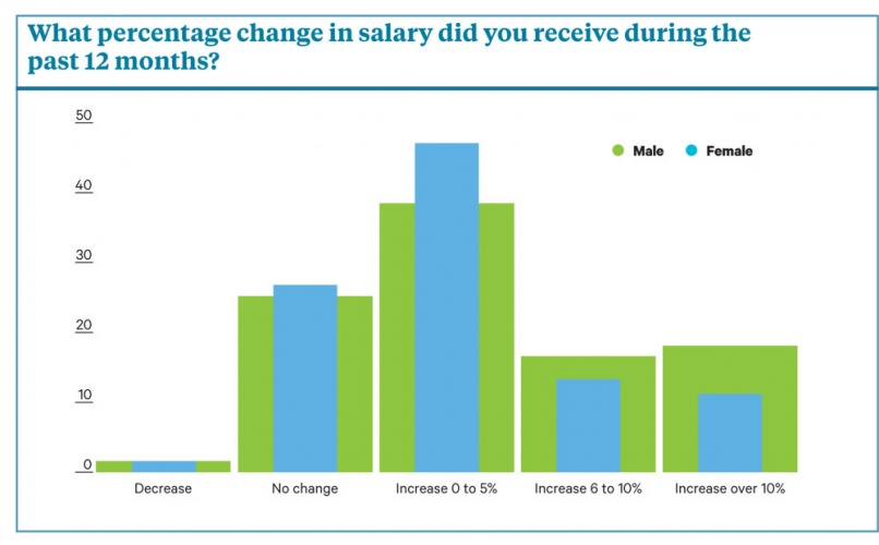salary survey rise