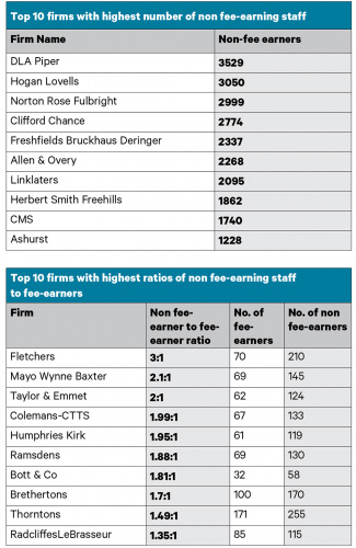 Business services - top numbers and ratios