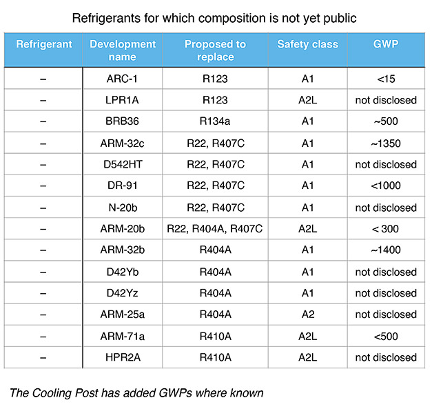 At least 80 new refrigerants under test Cooling Post