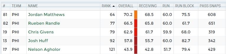 PFF_Eagles_WR