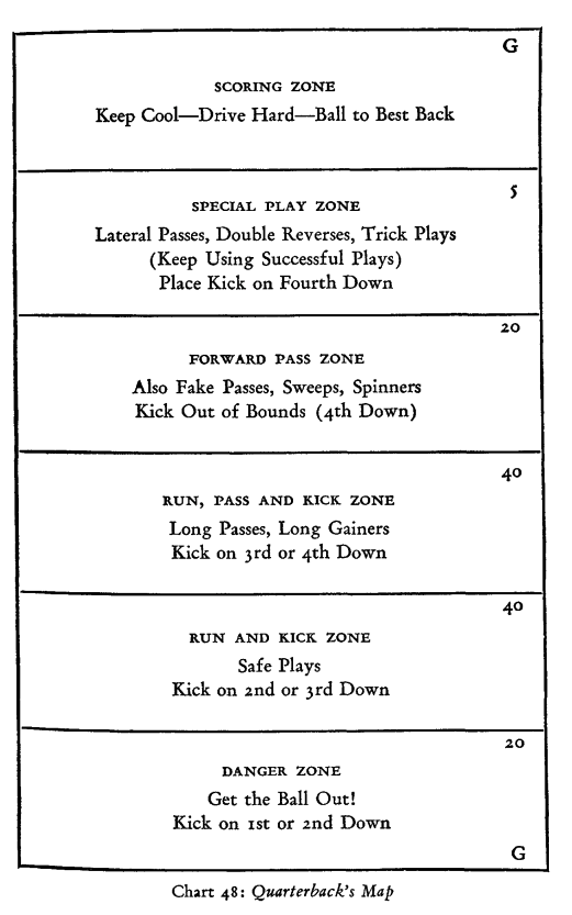 Цит. по: Championship Football. A Guide for Player, Coach and Fan. By Dana X. Bible