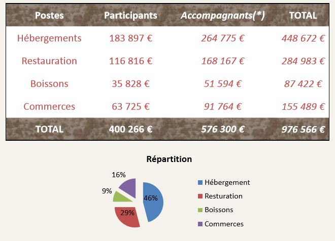 impact économique d'un événement sportif - Synthèse des différents postes de dépenses des participants/accompagnants et leur répartition