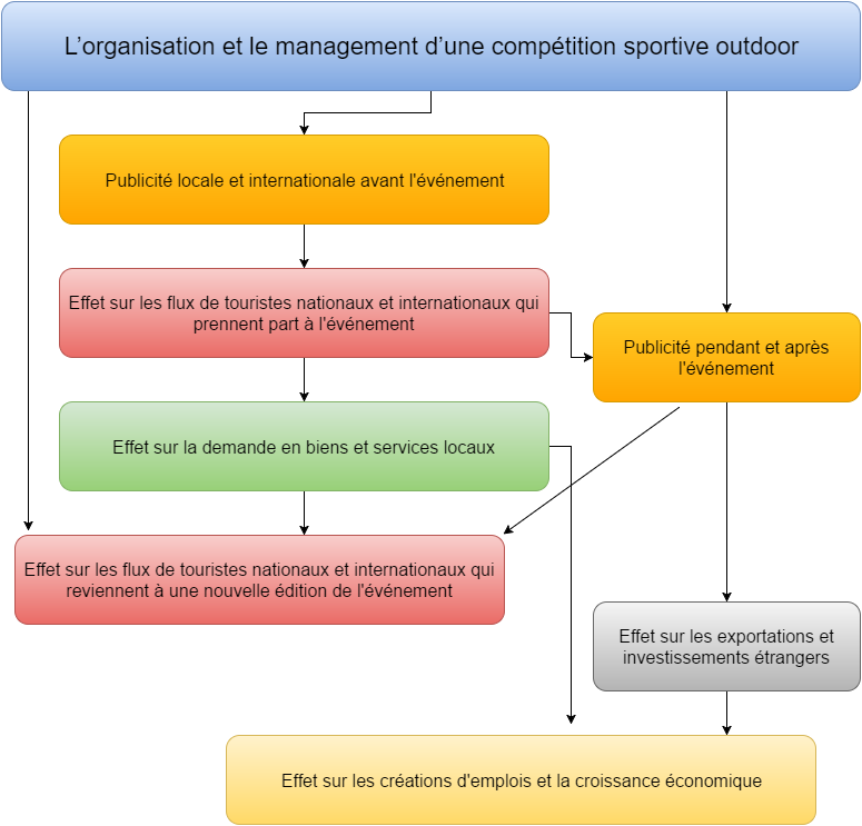 Impact économique d'un événement sportif - Vue d’ensemble sur l’impact économique d’une compétition sportive outdoor