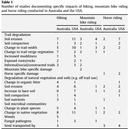 l'impact écologique d'un trail - Nombre d'études rapportant les impacts spécifiques des activités outdoor en Australie et aux USA.