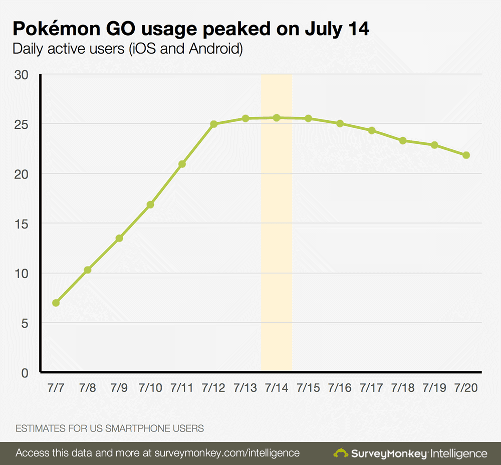Pokemon Go - joueurs americains
