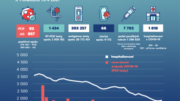 COVID-19: 93 PCR- és 657 antigénteszt lett pozitív vasárnap, 66 ember belehalt a betegségbe
