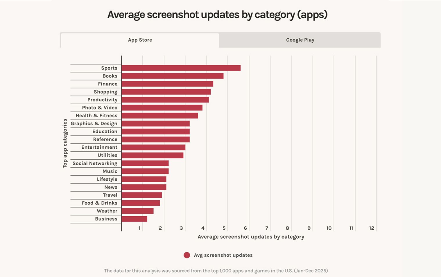 Частота смены скриншотов у приложений в App Store