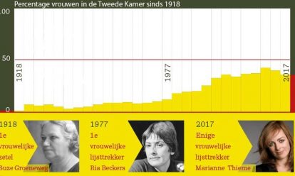 Vrouwen in de Tweede Kamer Vrouwen in de Tweede Kamer