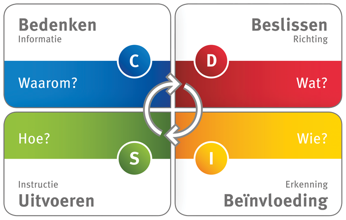 Q4 profiles DISC kwadranten