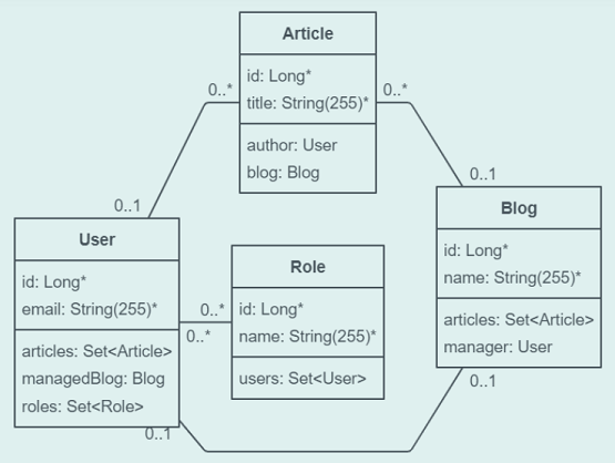 JPA Relationship Types with Examples Bootify.io