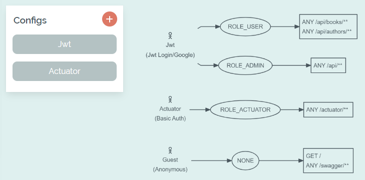 Overview of the selected roles and paths Overview of the selected roles and paths