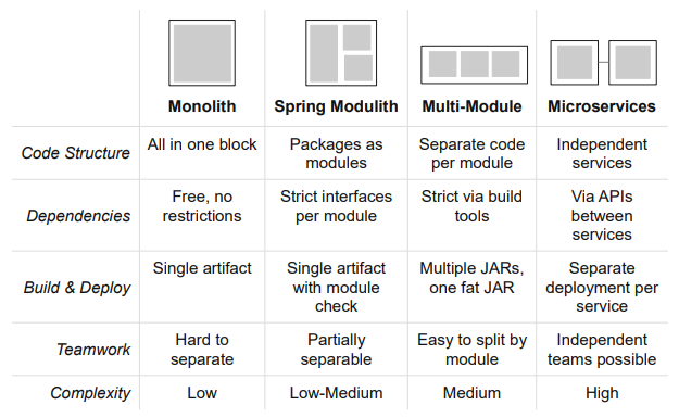 Overview of modularization options in Spring Boot Overview of modularization options in Spring Boot