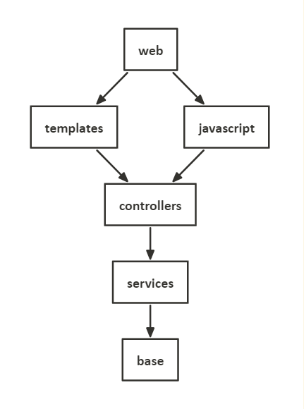 Poor example of technical structuring Poor example of technical structuring