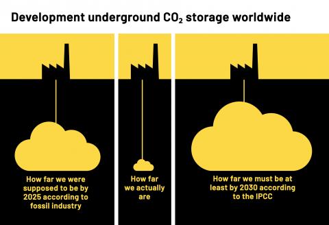 Ratios: Development underground CO₂ storage (CCS) worldwide 