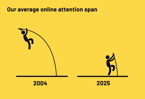Ratio: Our average online attention span