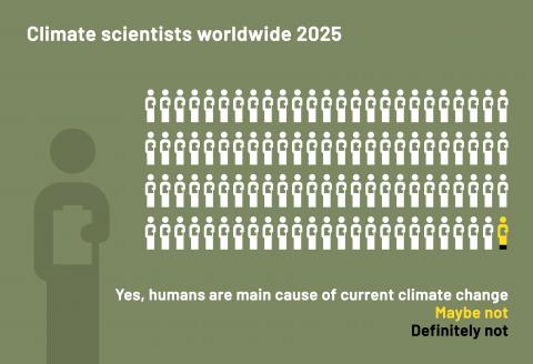 Climate scientists worldwide 2025