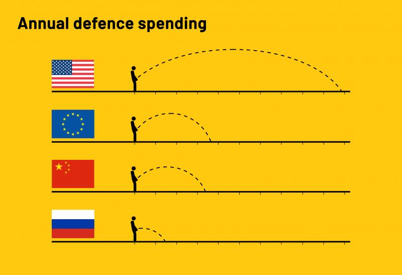 annual defence spending