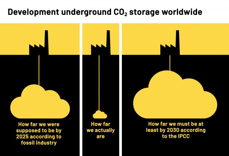 Ratios: Development underground CO₂ storage (CCS) worldwide 