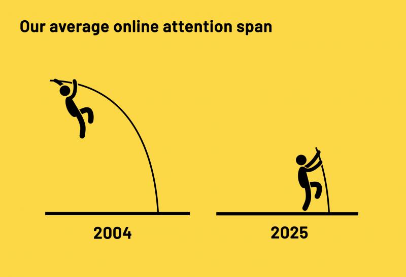 Ratio: Our average online attention span