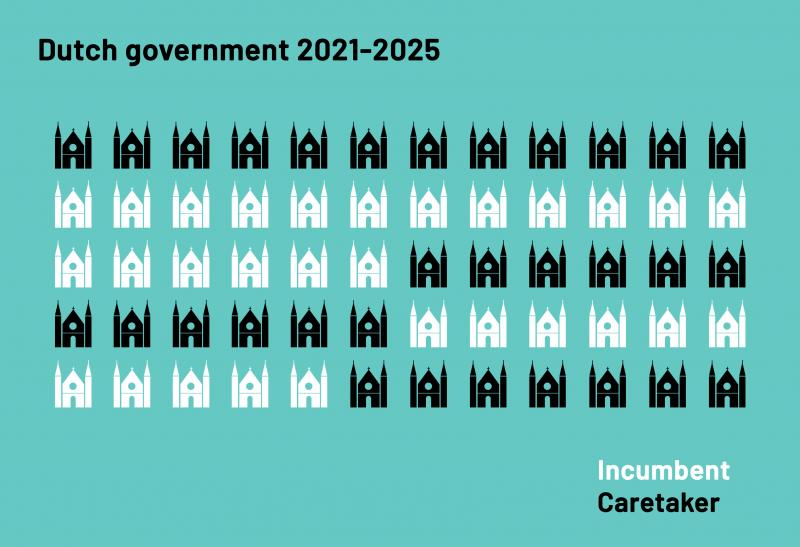 Ratio: Dutch government 2021-2025 | Incumbent, Caretaker