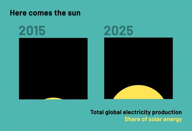 Ratios: Here comes the sun