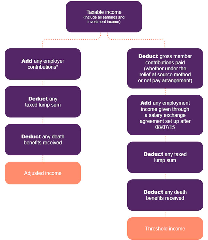 Apply for superannuation