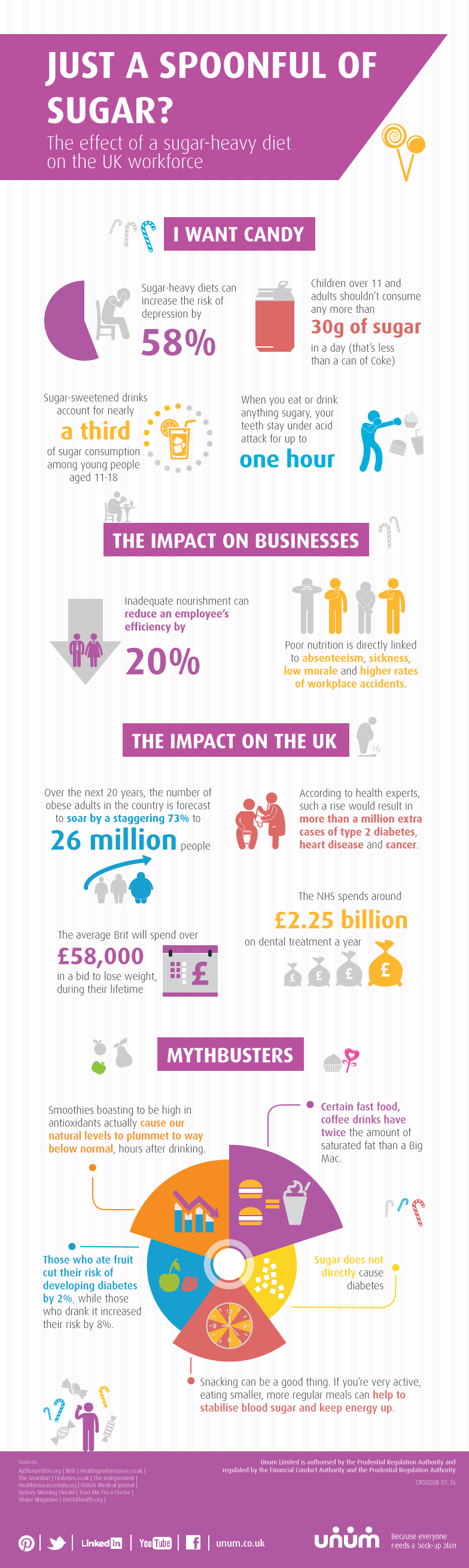 Article 7 - Sugar infographic