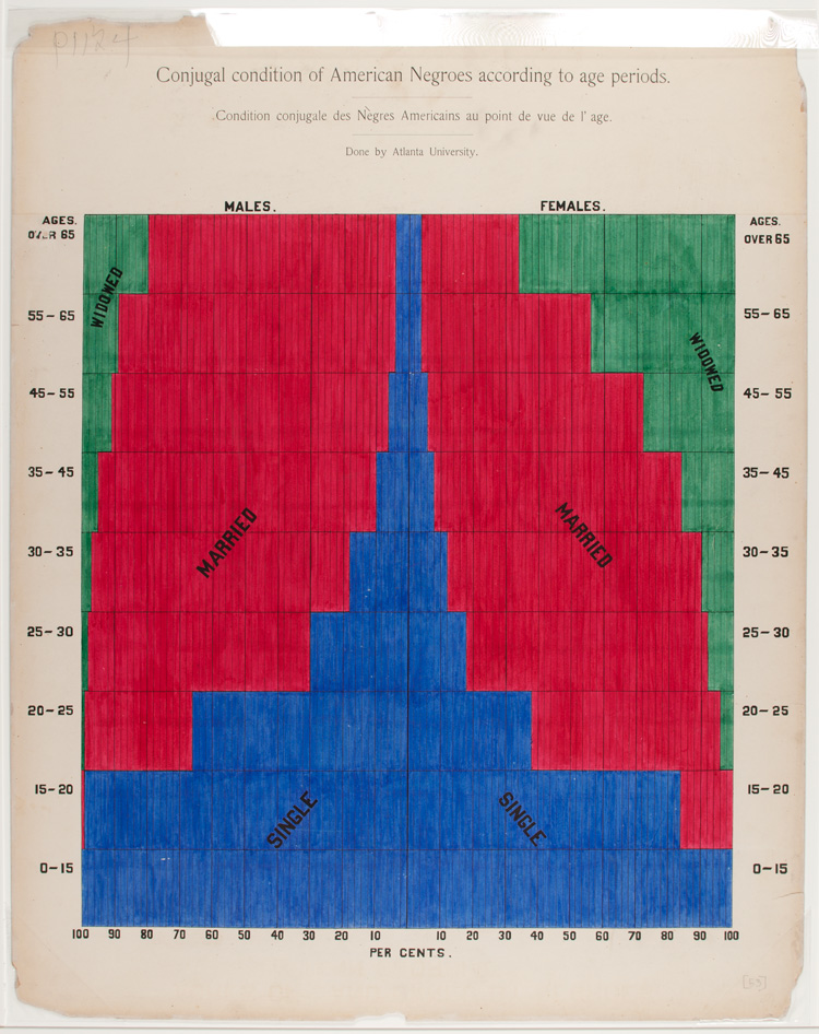 Conjugal-Condition-of-American-Negroes-According-to-Age-Periods-©-WEB-Du-Bois