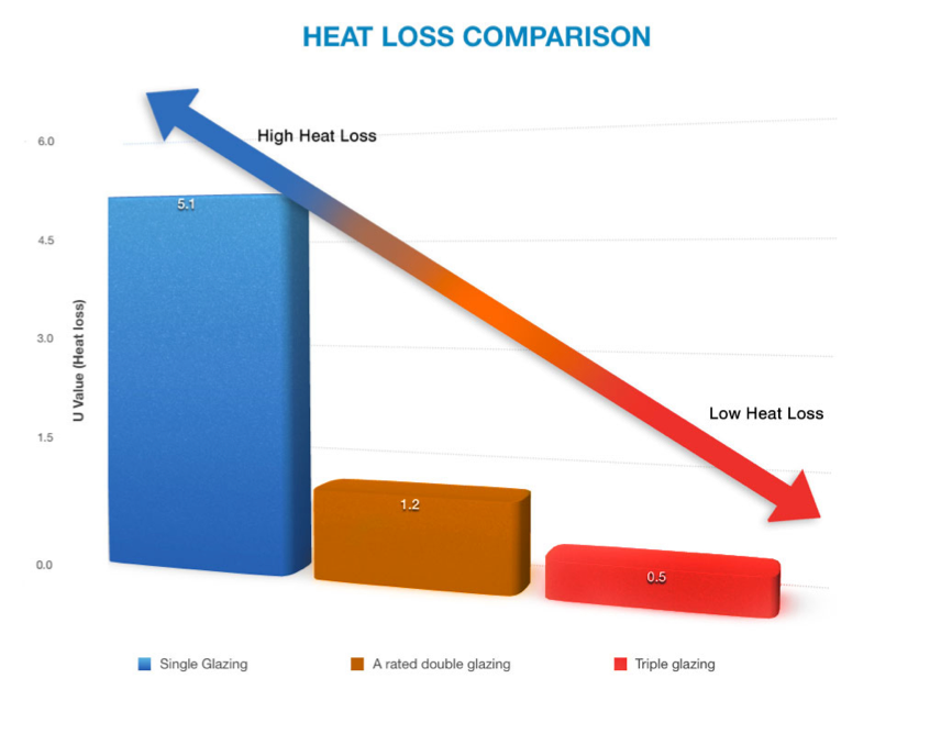 heat loss comparison