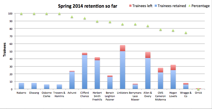 Retention