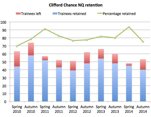 Clifford Chance retention