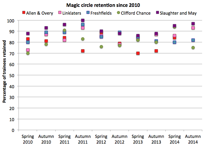 Magic circle retention since 2010