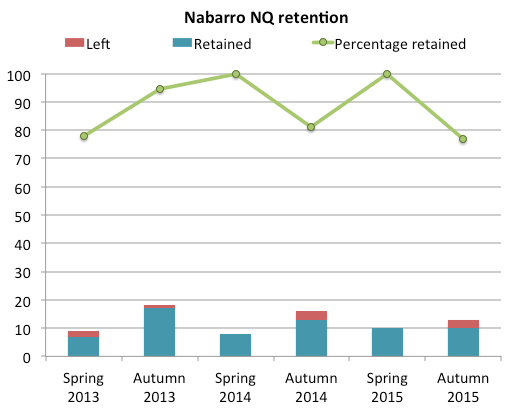 Nabarro retention 2015