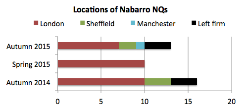 Nabarro NQ locations