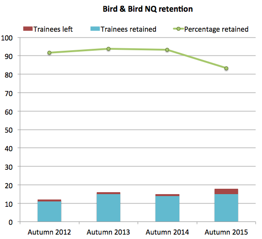 Bird & Bird NQ retention