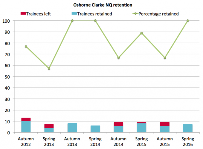 Osborne Clarke retention