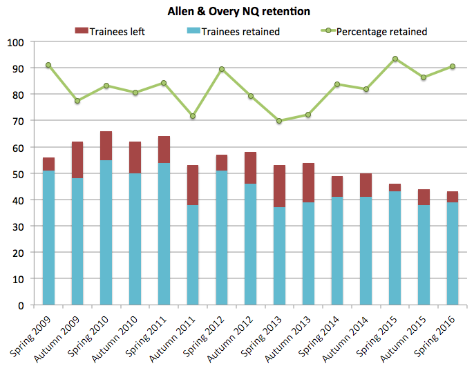 Allen & Overy