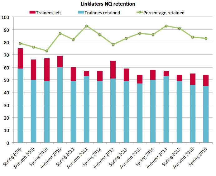 Linklaters retention spring 2016