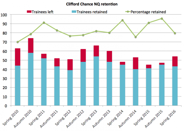 Clifford Chance retention spring 2016