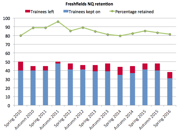 Freshfields retention spring 2016