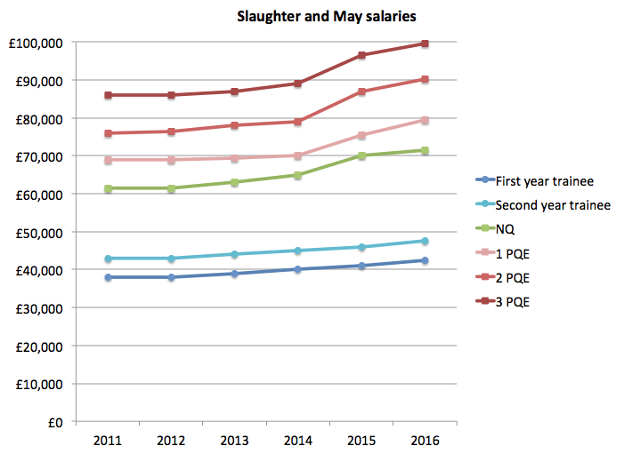 Slaughter and May salaries