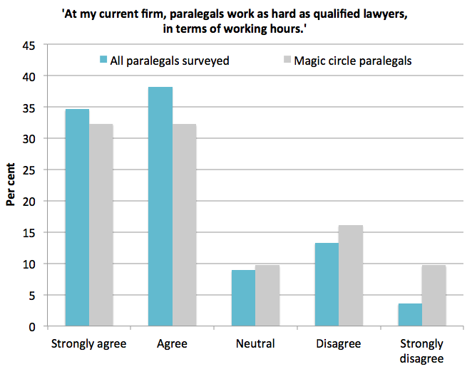 Paralegal hours satisfaction