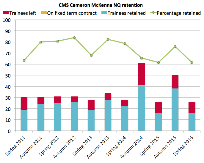 CMS retention spring 2016