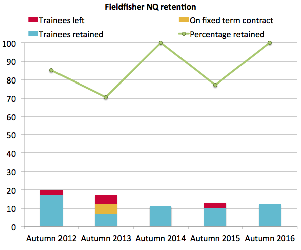 Fieldfisher NQ retention