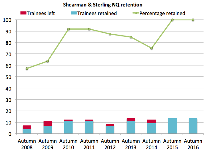 Shearman retention autumn 2016