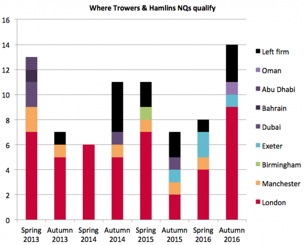 Trowers & Hamlins NQs