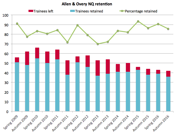 Allen & Overy retention 2016